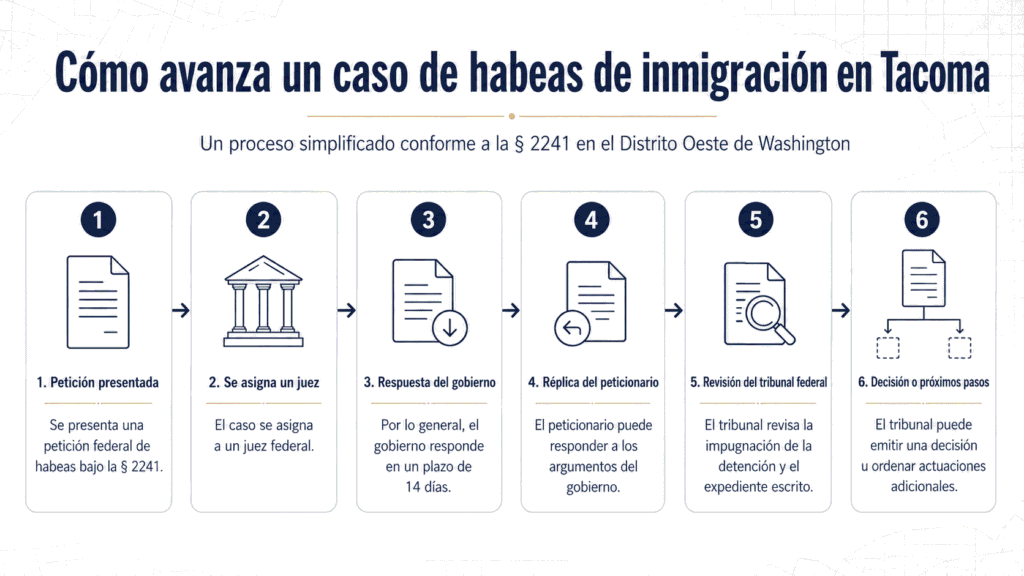 Cronología de seis pasos para un caso migratorio de habeas en Tacoma ante el Western District of Washington