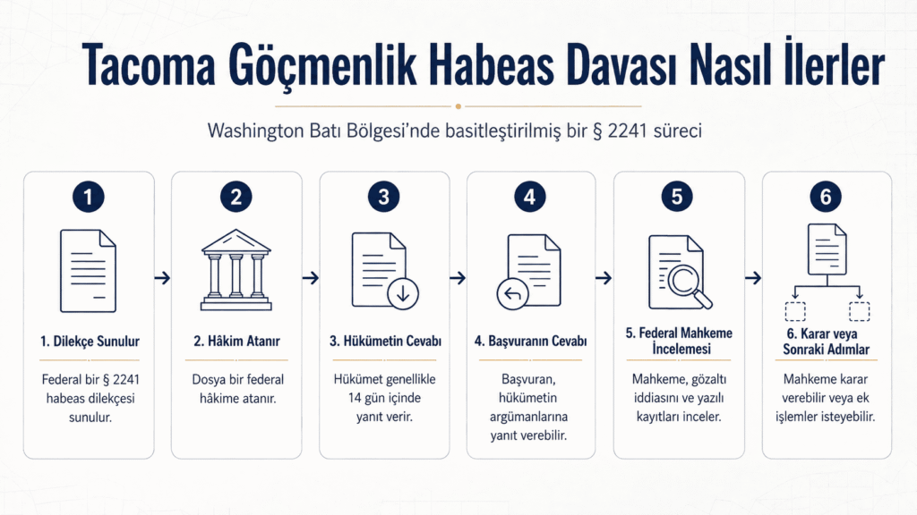 Tacoma göçmenlik habeas davasının altı aşamalı federal mahkeme süreci