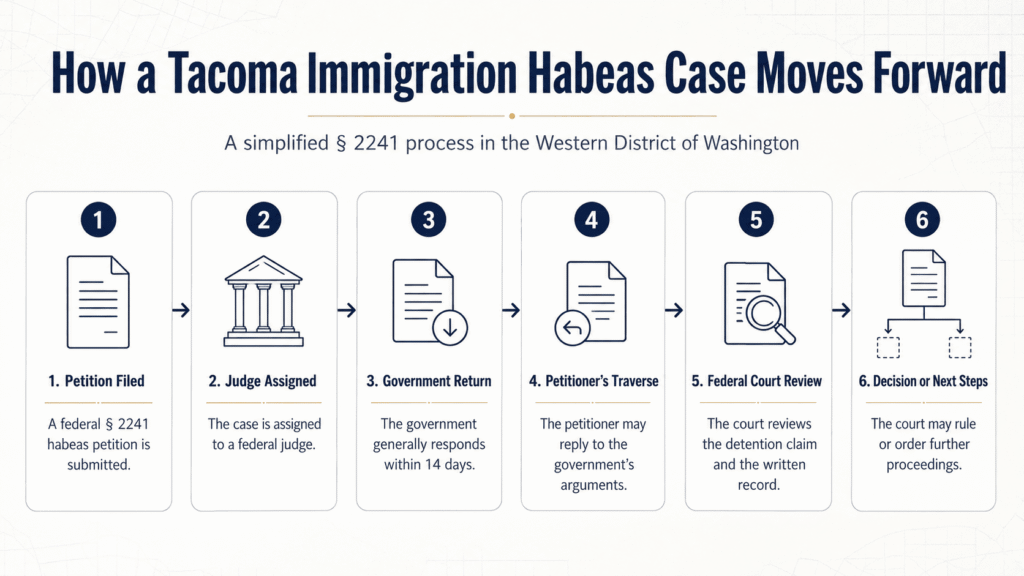 Six-step timeline for a Tacoma immigration habeas case in the Western District of Washington
