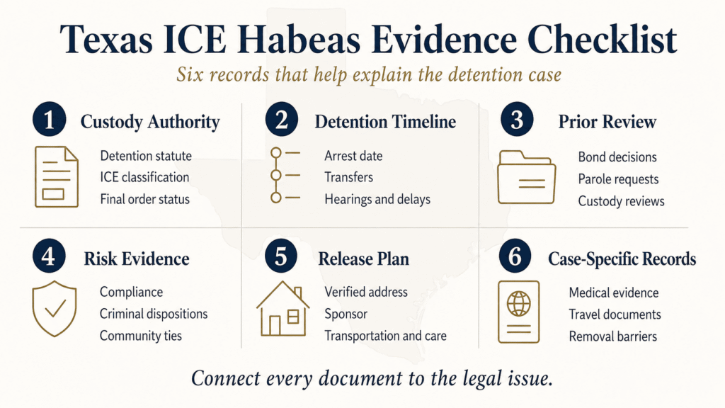 Six-part checklist showing the principal evidence categories for a Texas ICE habeas petition