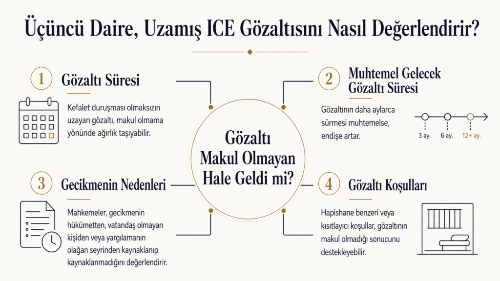Üçüncü Dairenin uzun süreli ICE gözaltısında incelediği dört faktörü açıklayan Türkçe infografik