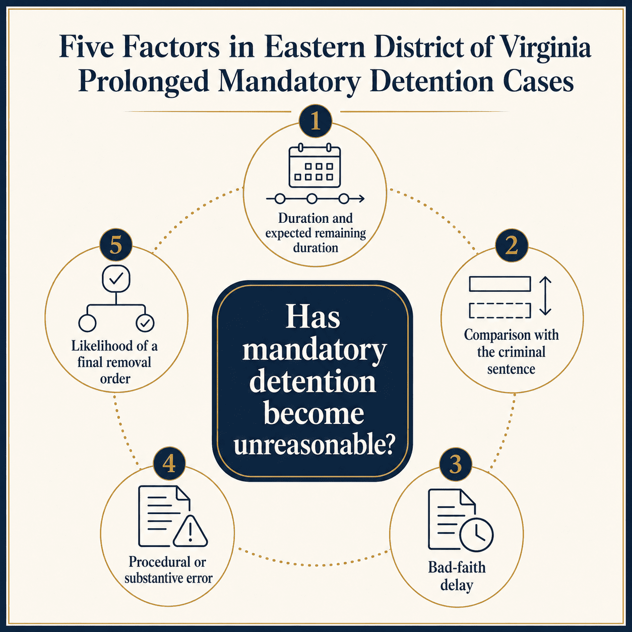 Five factors used by the Eastern District of Virginia to analyze prolonged mandatory ICE detention