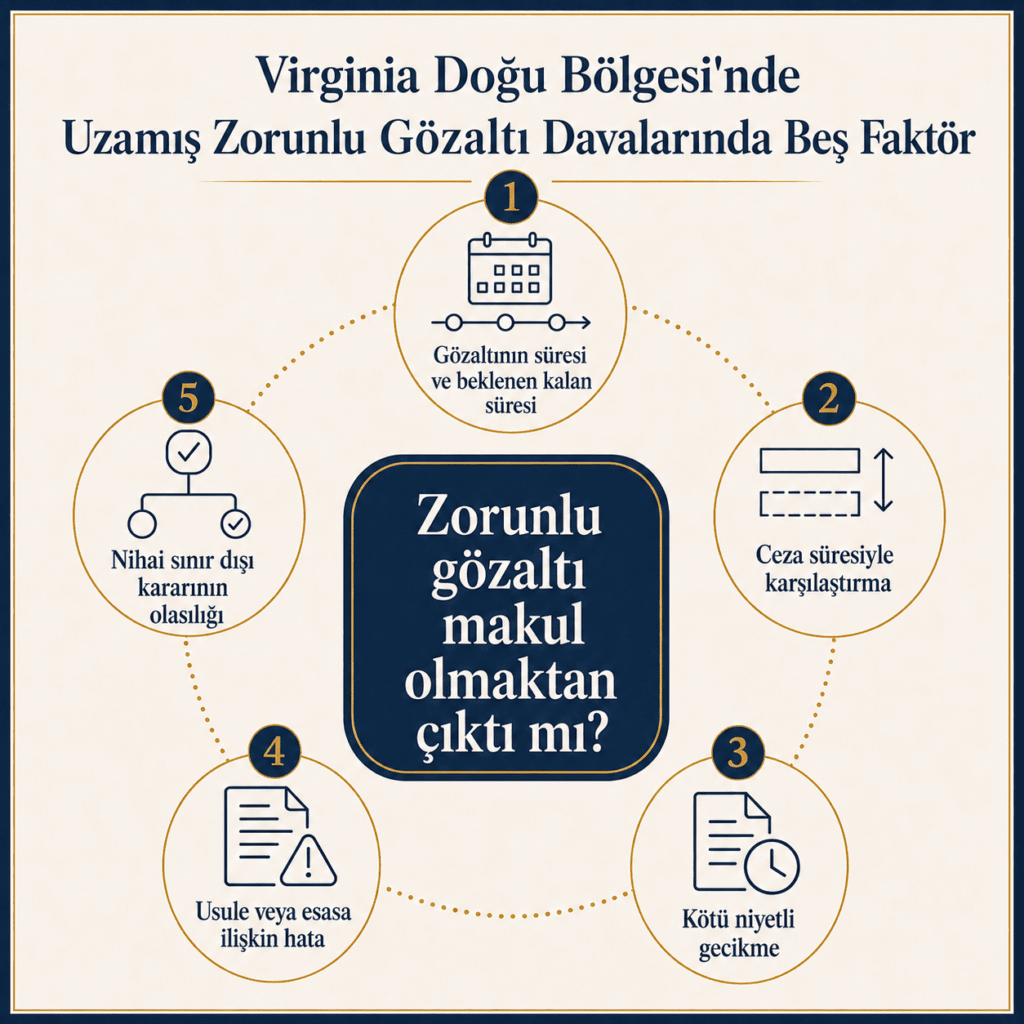 Virginia Doğu Bölge Mahkemesinin uzun süreli zorunlu ICE gözaltısını değerlendirdiği beş Portillo faktörü