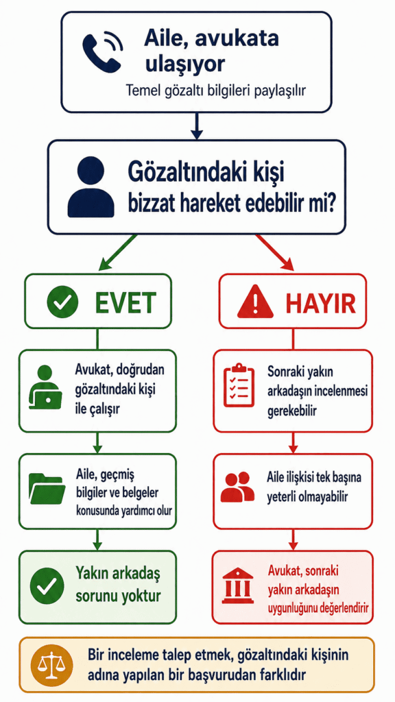 ICE gözaltındaki kişinin kendi adına hareket edip edememesine göre next friend değerlendirmesini gösteren şema
