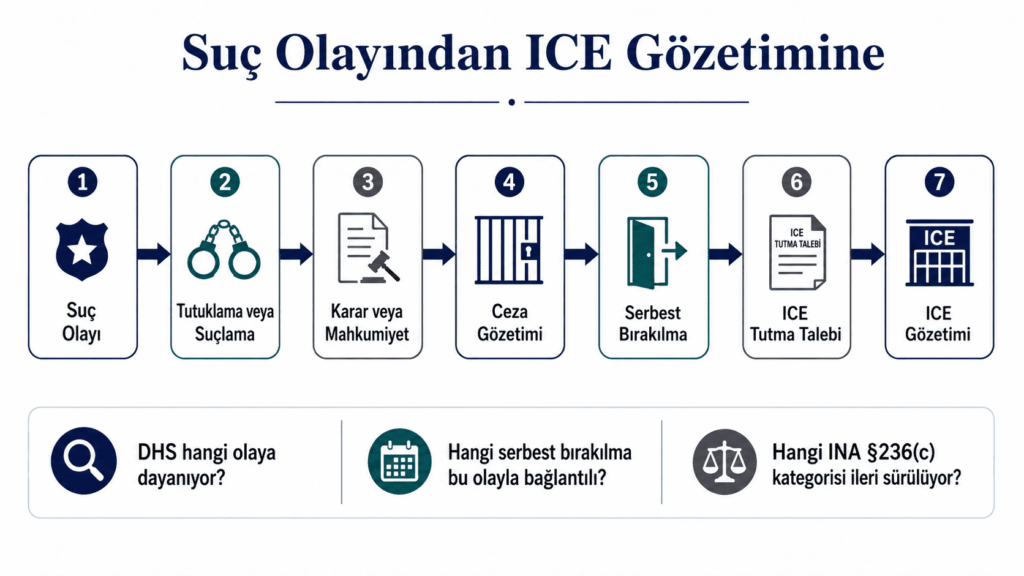 Ceza olayı ve tahliyeden ICE gözaltısına kadar INA 236(c) incelemesinde kullanılan zaman çizelgesi