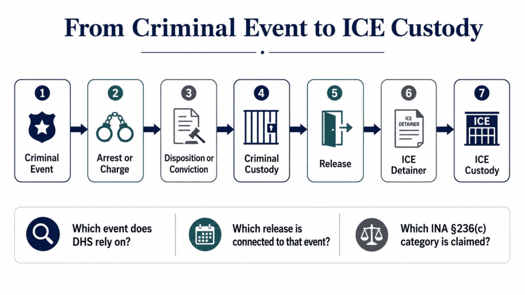 Timeline from criminal event and release to ICE detention showing the records reviewed under INA 236(c)