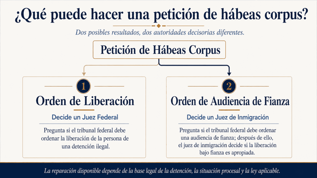 Diagrama que compara una orden federal de liberación con una orden que exige una audiencia de fianza bajo la Sección 1226(a)