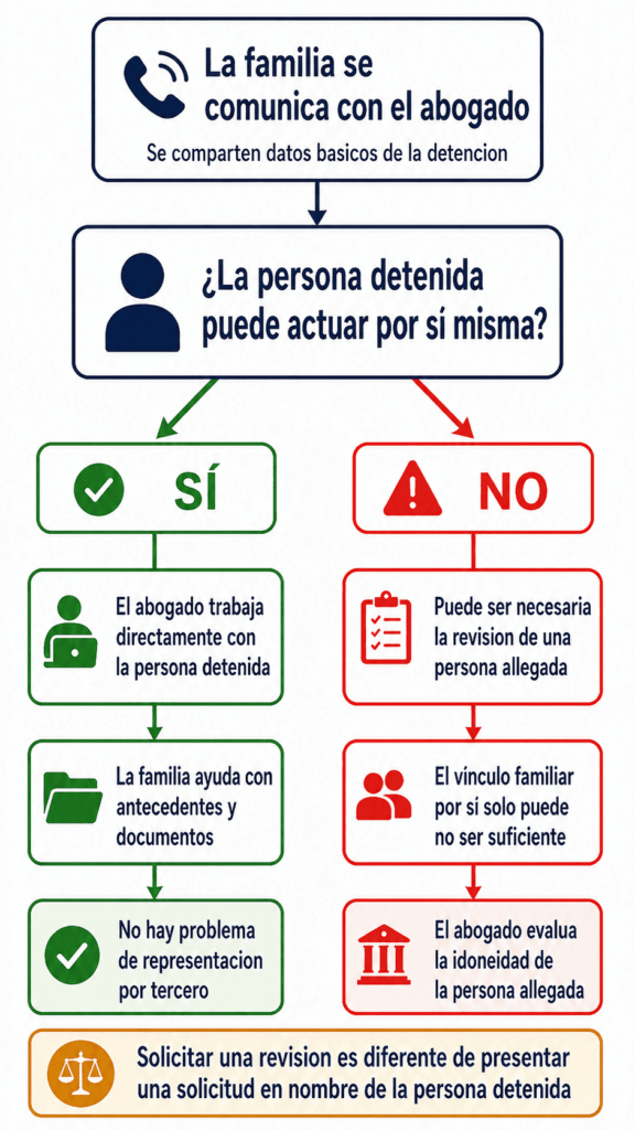 Esquema de sí o no sobre cuándo puede ser necesario revisar la figura de next friend en un caso de habeas
