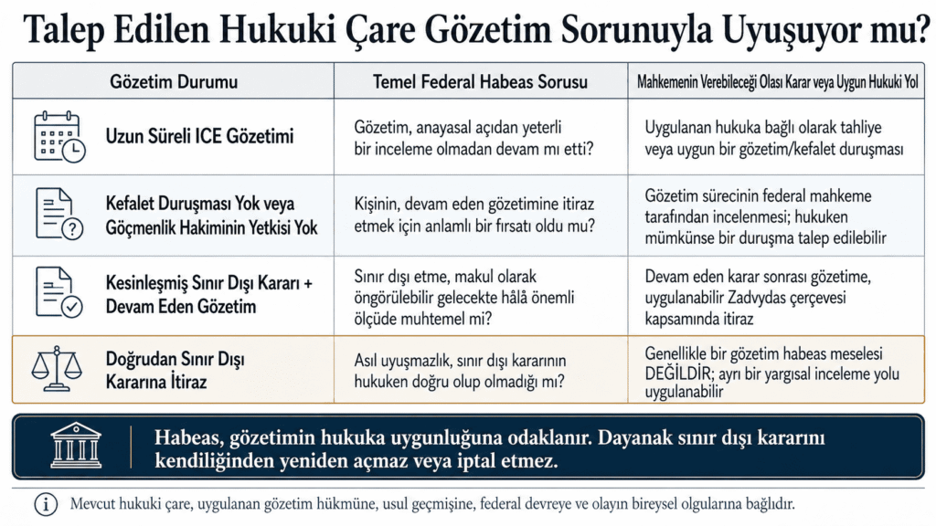 ICE gözaltısındaki hukuki sorun ile federal habeas davasında istenebilecek mahkeme çözümünü eşleştiren şema