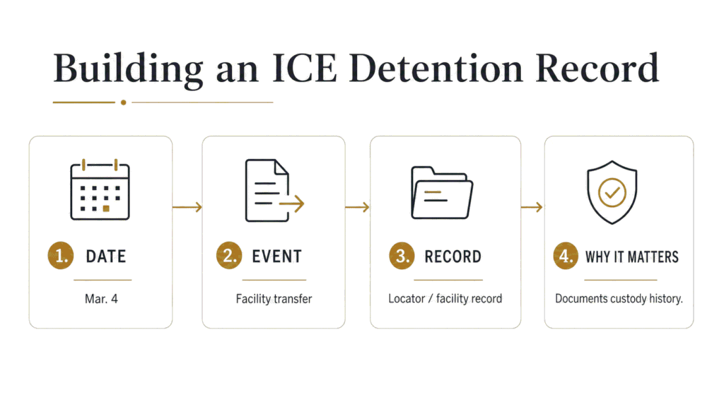 Four-step system connecting detention date, event, supporting record, and relevance to habeas review