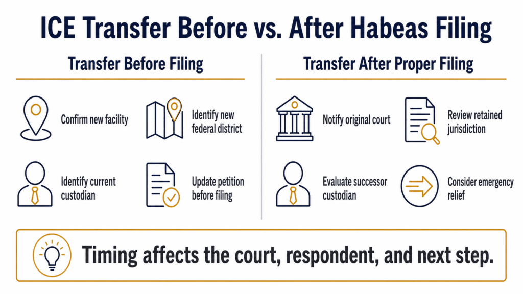 Comparison of ICE transfer before and after a federal habeas petition is filed