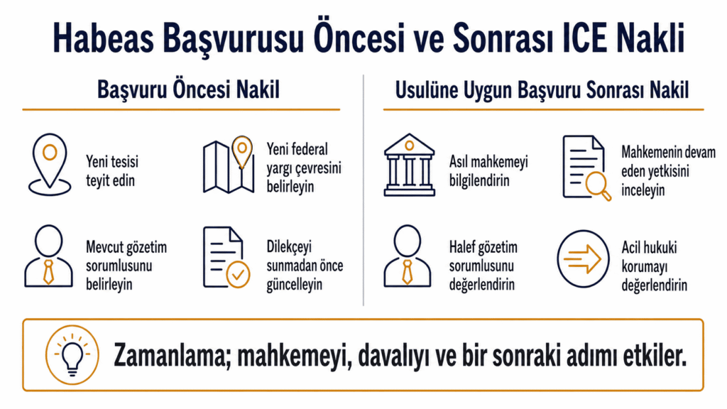 Habeas başvurusundan önce ve sonra yapılan ICE transferlerinin karşılaştırması