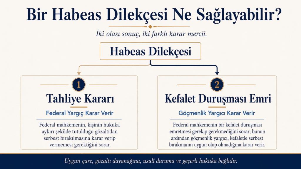Federal mahkemenin tahliye kararı ile Section 1226(a) kefalet duruşması kararını karşılaştıran şema