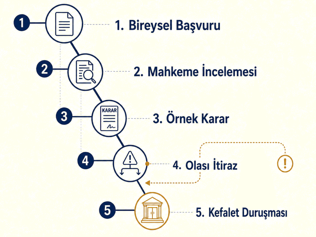 Stewart Detention Center habeas başvurusunun bireysel başvurudan olası kefalet duruşmasına kadar ilerleyişini gösteren beş aşamalı şema