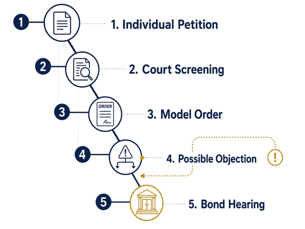 Five-step diagram showing how a Stewart Detention Center habeas petition moves from filing to a possible bond hearing