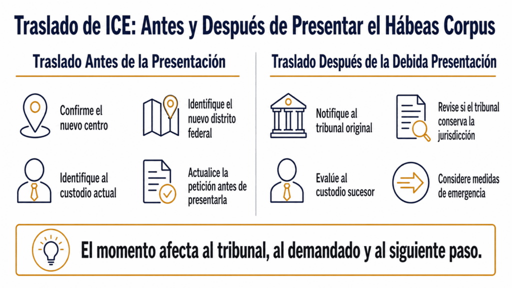 Comparación entre un traslado de ICE antes y después de presentar una petición federal de habeas