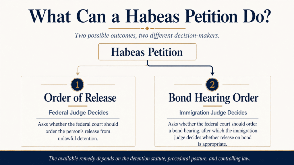 Diagram comparing a federal court order of release with an order requiring a Section 1226(a) bond hearing