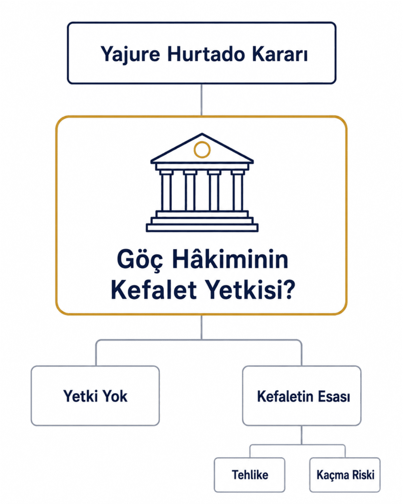 Matter of Yajure Hurtado kararında kefalet yetkisi ile tehlike ve kaçma riski değerlendirmesinin ayrımını gösteren şema
