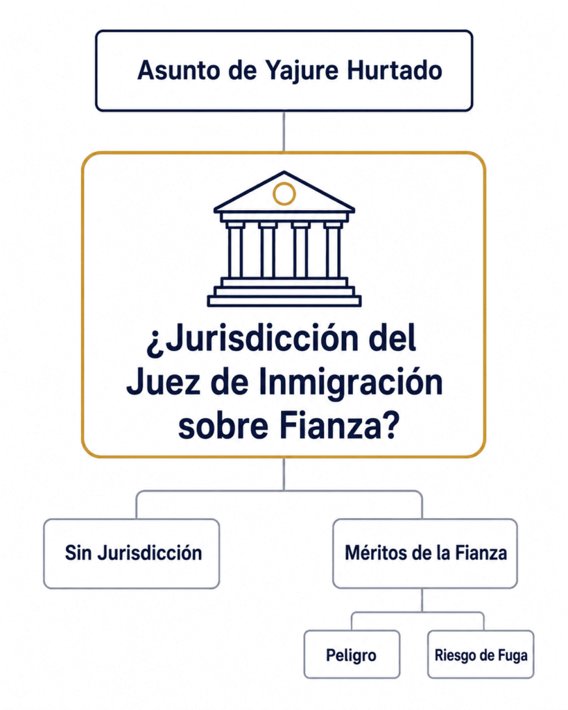 Diagrama que distingue la jurisdicción para considerar la fianza de la evaluación de peligrosidad y riesgo de fuga