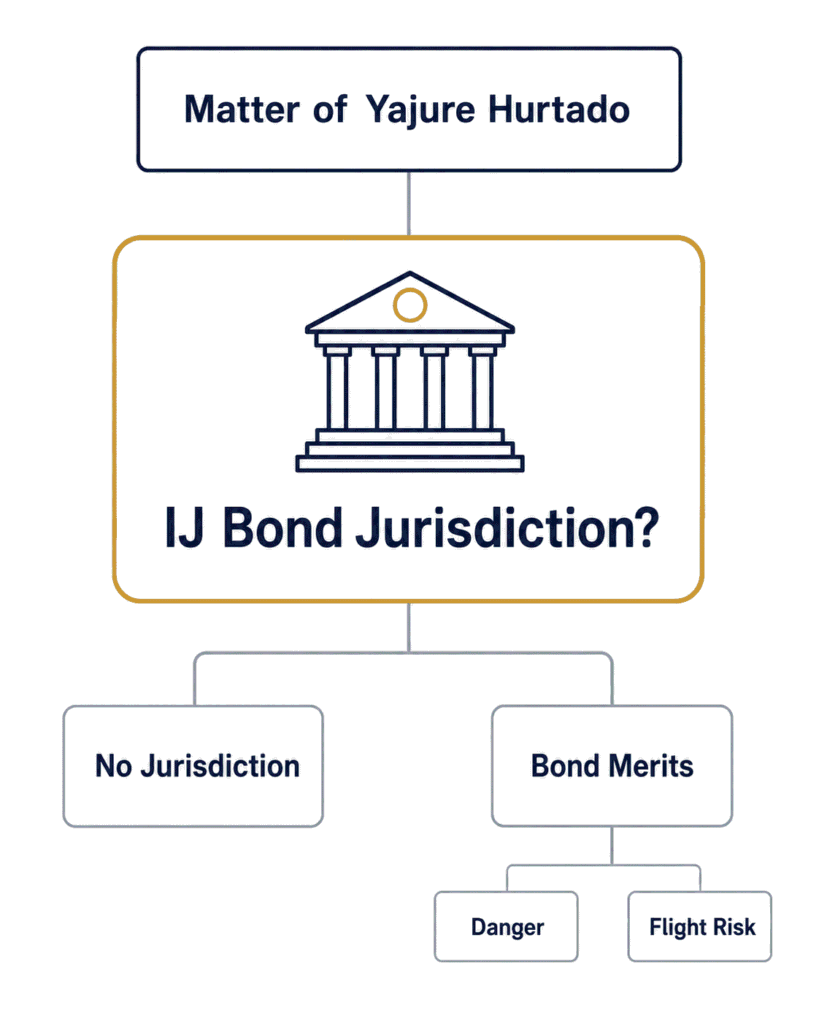 Simple diagram showing that Matter of Yajure Hurtado concerns immigration judge bond jurisdiction rather than danger or flight risk