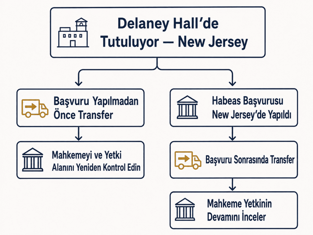 delaney-hall-nakil-habeas-yetki