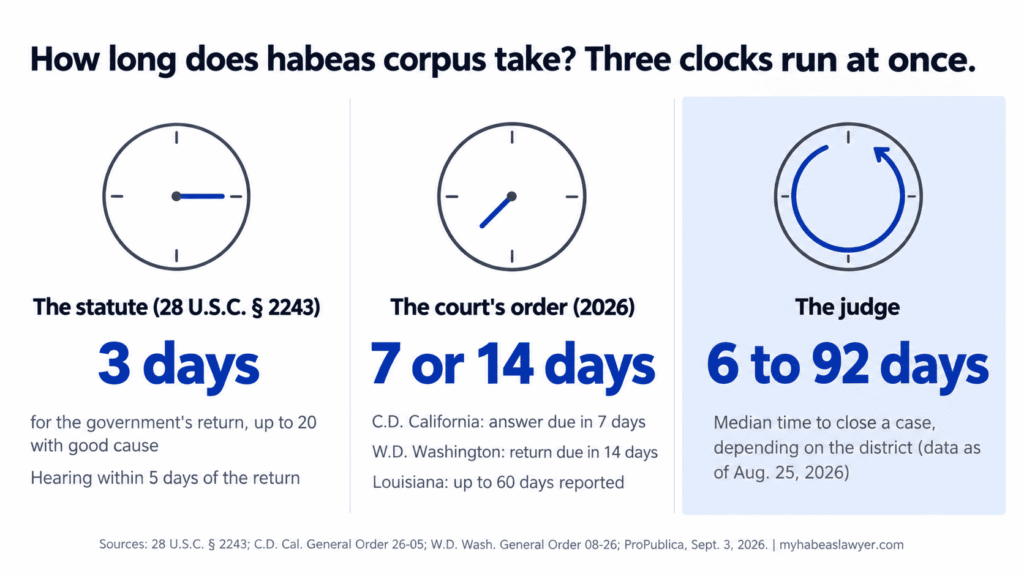 Infographic of the three clocks in an immigration habeas case: 28 U.S.C. § 2243 deadlines, court scheduling orders and median days to decision. Giving an example on how long does habeas corpus take