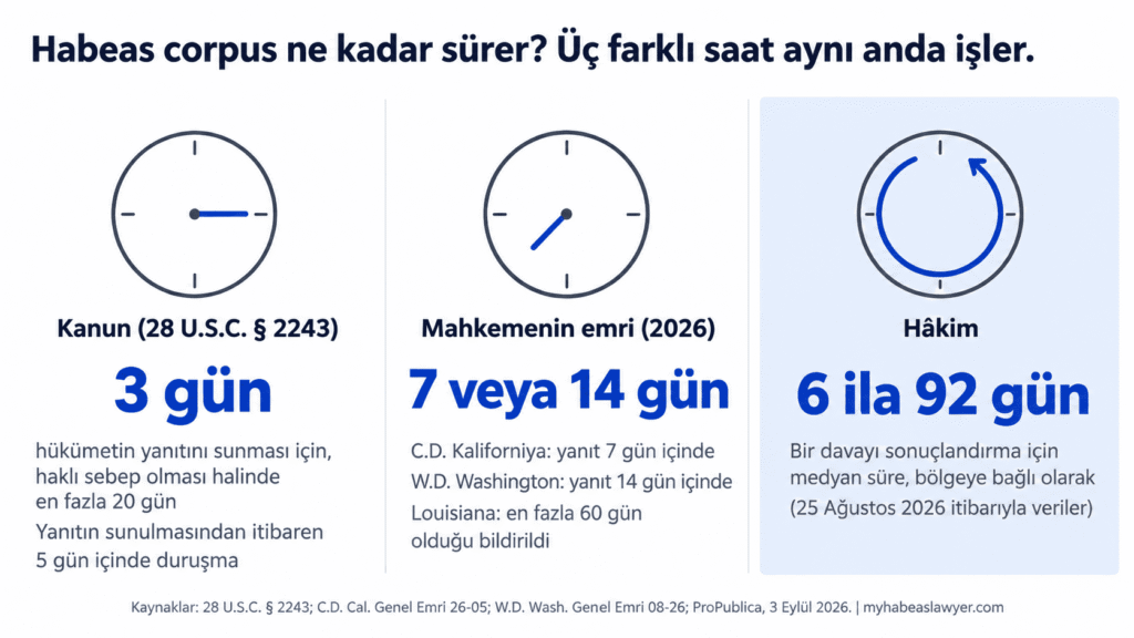 ICE gözaltısında habeas sürecinin üç saatini gösteren infografik: 28 U.S.C. § 2243 süreleri, mahkemelerin süre kararları ve karara kadar geçen ortanca gün sayısı. Habeas corpus ne kadar sürer sorusunun cevabı bu sürelerle de ilgili.