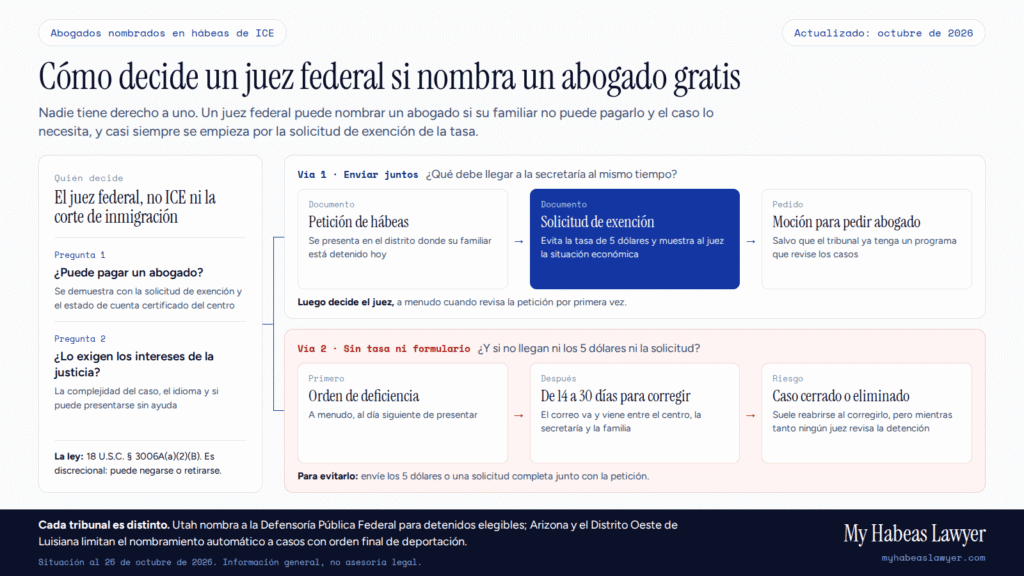 Infografía que muestra cómo decide un juez federal si nombra un abogado gratuito para una persona detenida por ICE: la petición, la solicitud de exención de la tasa y la moción para pedir abogado se envían juntas, y si falta la tasa o el formulario llega una orden de deficiencia y el caso puede cerrarse