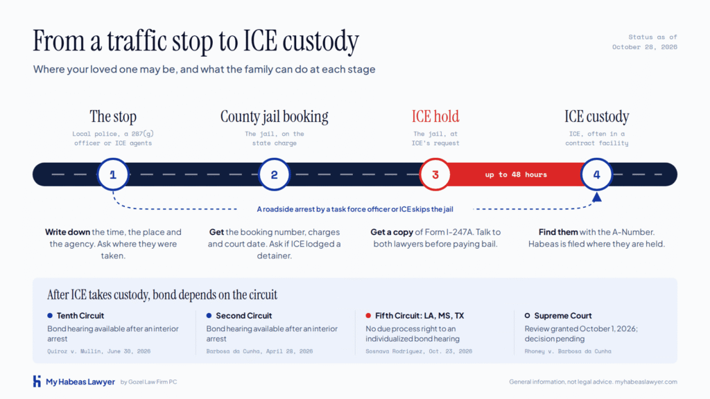 Infographic showing how a traffic stop can lead to ICE detention: the stop, booking in a county jail, the 48-hour ICE hold and ICE custody, with bond rules that differ by federal circuit as of October 28, 2026