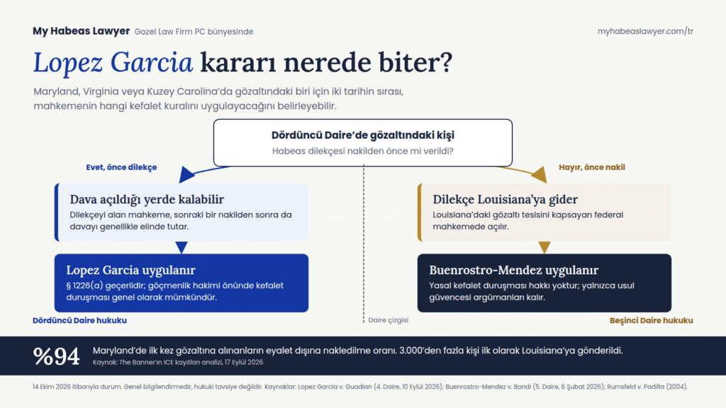 Maryland, Virginia veya Kuzey Carolina’da gözaltındaki biri için iki yolu karşılaştıran infografik: dilekçe nakilden önce verilirse dava Lopez Garcia kapsamında Dördüncü Daire mahkemesinde kalır; nakil önce olursa Beşinci Daire’nin Buenrostro-Mendez kuralı uygulanır.