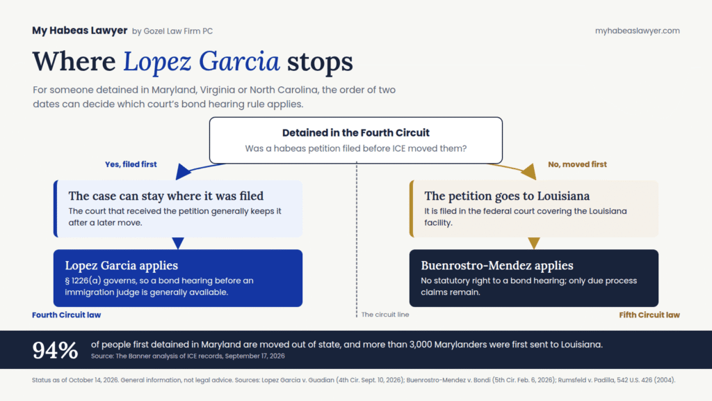 Infographic comparing two paths for someone detained in Maryland, Virginia or North Carolina: a petition filed before a move stays with a Fourth Circuit court under Lopez Garcia, while a move to Louisiana before filing brings the Fifth Circuit’s Buenrostro-Mendez rule.