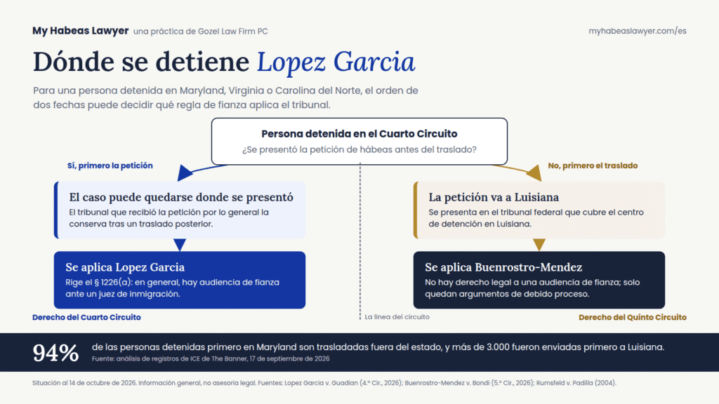 Infografía que compara dos caminos para una persona detenida en Maryland, Virginia o Carolina del Norte: si la petición se presenta antes del traslado, el caso sigue en un tribunal del Cuarto Circuito bajo Lopez Garcia; si ICE la lleva antes a Luisiana, se aplica la regla de Buenrostro-Mendez del Quinto Circuito.