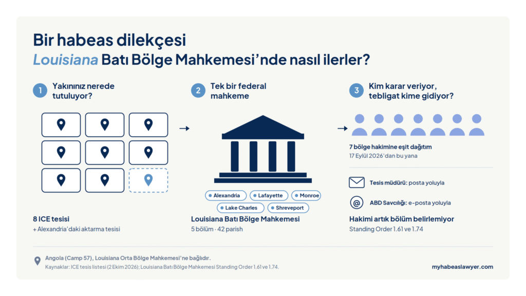 Louisiana Batı Bölge Mahkemesi’nde bir habeas dilekçesinin ICE tesisinden federal mahkemeye, yedi hakime eşit dağıtıma ve tesis müdürü ile ABD Savcılığı’na tebligata uzanan yolunu gösteren infografik.