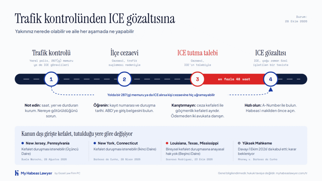Trafik kontrolünden ICE gözaltısına uzanan aşamaları gösteren infografik: trafik kontrolü, ilçe cezaevi, en fazla 48 saatlik ICE tutma talebi ve ICE gözaltısı; kanun dışı girişte kefalet kurallarının eyalete göre değiştiği 28 Ekim 2026 itibarıyla gösteriliyor