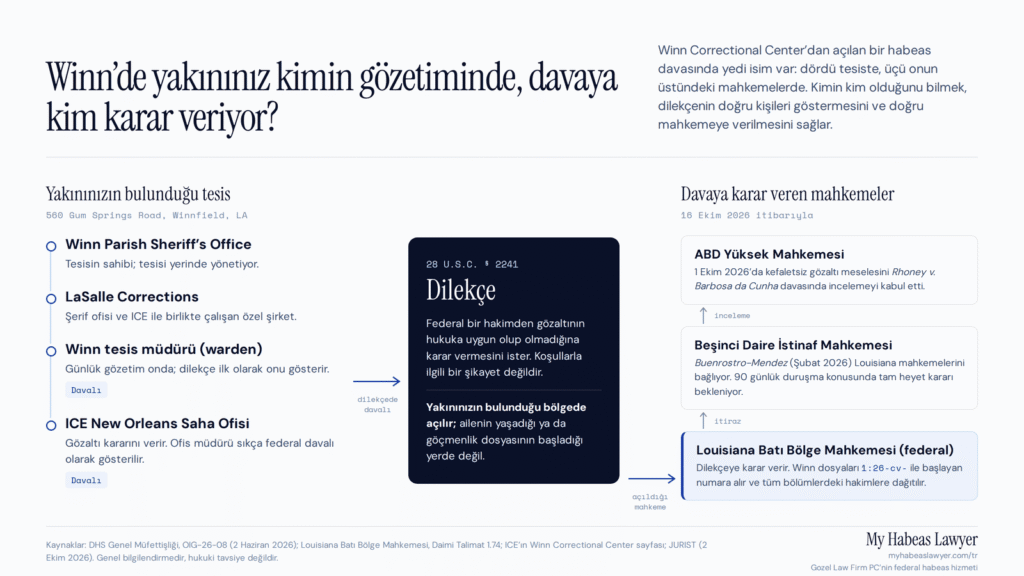 Winn Correctional Center’da gözaltındaki bir kişinin gözetiminden kimlerin sorumlu olduğunu (Winn Parish şerif ofisi, LaSalle Corrections, Winn tesis müdürü ve ICE New Orleans Saha Ofisi) ve habeas dilekçesine karar veren mahkemeleri (Louisiana Batı Bölge Mahkemesi, Beşinci Daire ve ABD Yüksek Mahkemesi) gösteren infografik.