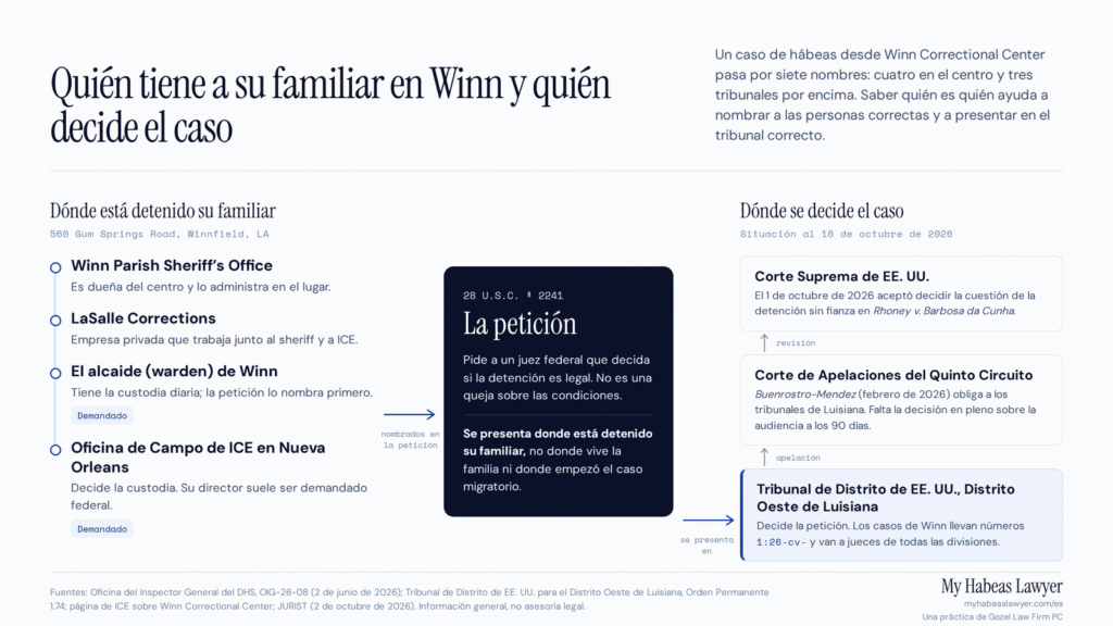 Infografía que muestra quién tiene a un detenido en Winn Correctional Center (la oficina del sheriff de la parroquia de Winn, LaSalle Corrections, el alcaide de Winn y la Oficina de Campo de ICE en Nueva Orleans) y qué tribunales deciden una petición de hábeas, desde el Distrito Oeste de Luisiana hasta el Quinto Circuito y la Corte Suprema.