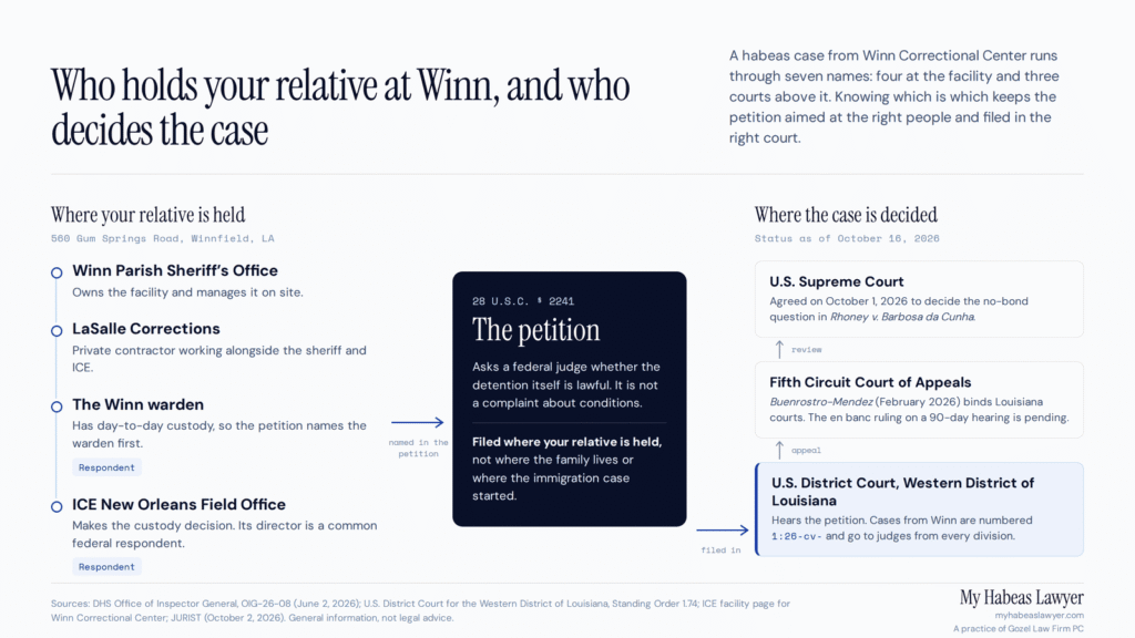 Infographic showing who holds a detainee at Winn Correctional Center (Winn Parish Sheriff's Office, LaSalle Corrections, the Winn warden and ICE's New Orleans Field Office) and the courts that decide a habeas petition, from the Western District of Louisiana to the Fifth Circuit and the Supreme Court.
